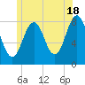 Robinhood tide chart for Tuesday, June 18, 2024