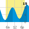 Robinhood tide chart for Wednesday, June 19, 2024