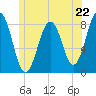 Robinhood tide chart for Saturday, June 22, 2024