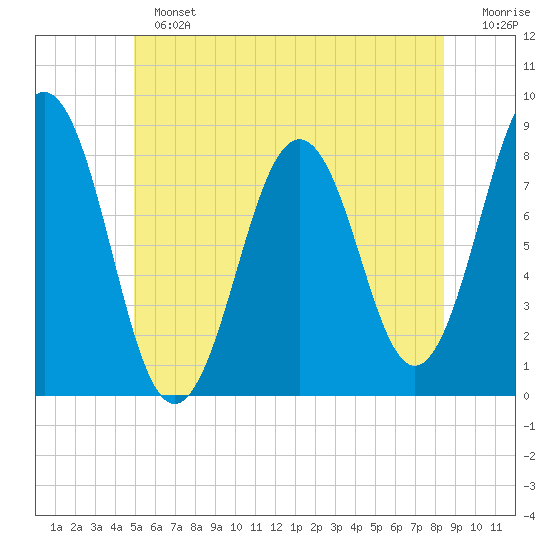 Robinhood tide chart for Sunday, June 23, 2024