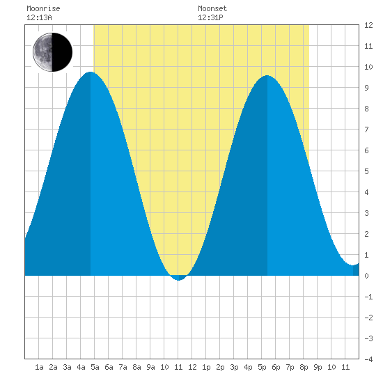 Robinhood tide chart for Friday, June 28, 2024