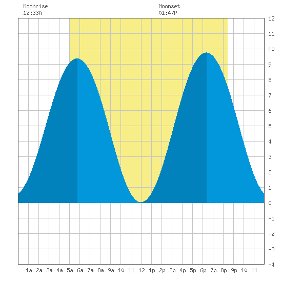 Robinhood tide chart for Saturday, June 29, 2024