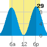 Robinhood tide chart for Saturday, June 29, 2024