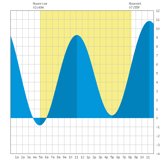 Robinhood tide chart for Wednesday, June 5, 2024