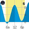 Robinhood tide chart for Thursday, June 6, 2024