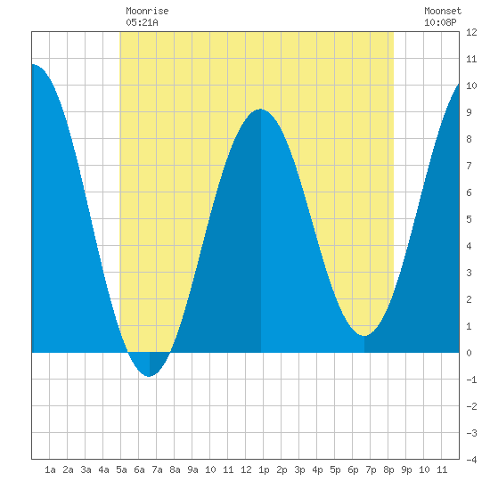 Robinhood tide chart for Friday, June 7, 2024