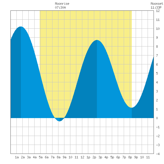 Robinhood tide chart for Sunday, June 9, 2024