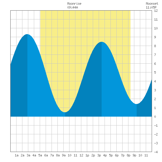 Robinhood tide chart for Wednesday, July 10, 2024