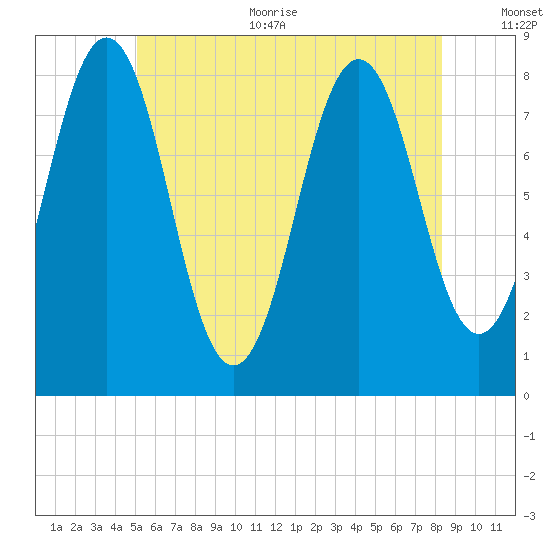 Robinhood tide chart for Thursday, July 11, 2024
