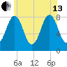 Robinhood tide chart for Saturday, July 13, 2024