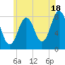 Robinhood tide chart for Thursday, July 18, 2024