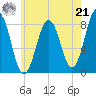 Robinhood tide chart for Sunday, July 21, 2024