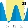 Robinhood tide chart for Tuesday, July 23, 2024