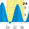 Robinhood tide chart for Wednesday, July 24, 2024