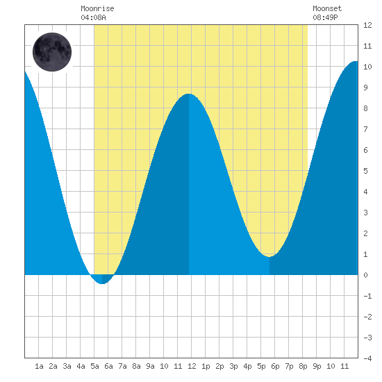 Robinhood tide chart for Friday, July 5, 2024
