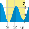 Robinhood tide chart for Sunday, July 7, 2024