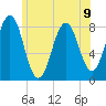 Robinhood tide chart for Tuesday, July 9, 2024