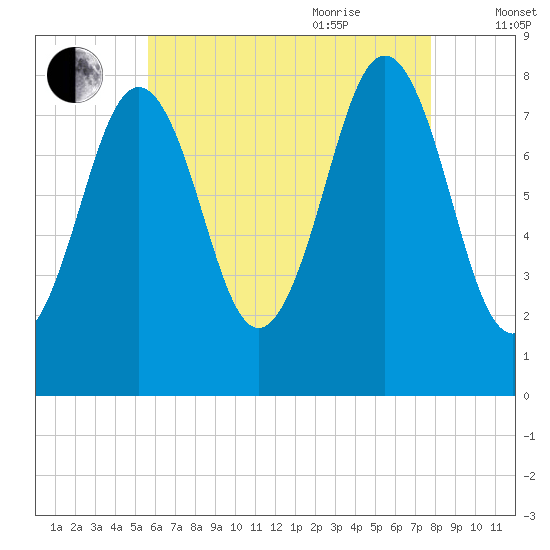 Robinhood tide chart for Monday, August 12, 2024