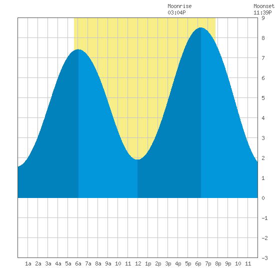 Robinhood tide chart for Tuesday, August 13, 2024