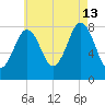 Robinhood tide chart for Tuesday, August 13, 2024