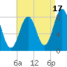 Robinhood tide chart for Saturday, August 17, 2024