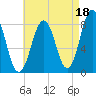 Robinhood tide chart for Sunday, August 18, 2024