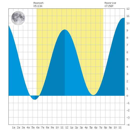 Robinhood tide chart for Monday, August 19, 2024