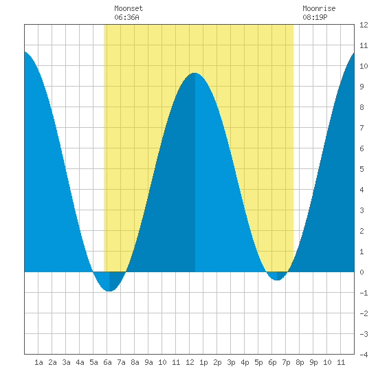 Robinhood tide chart for Tuesday, August 20, 2024