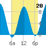 Robinhood tide chart for Tuesday, August 20, 2024