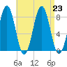 Robinhood tide chart for Friday, August 23, 2024