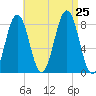 Robinhood tide chart for Sunday, August 25, 2024