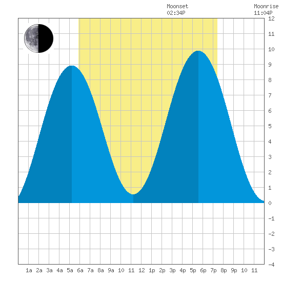 Robinhood tide chart for Monday, August 26, 2024
