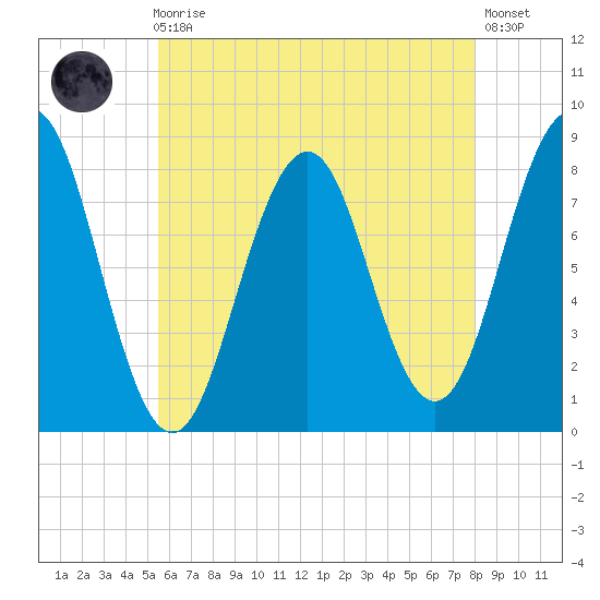 Robinhood tide chart for Sunday, August 4, 2024