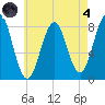Robinhood tide chart for Sunday, August 4, 2024