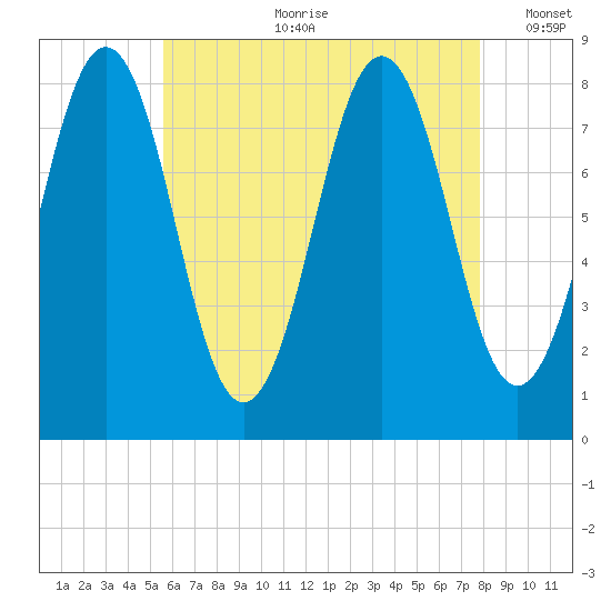 Robinhood tide chart for Friday, August 9, 2024
