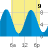 Robinhood tide chart for Friday, August 9, 2024