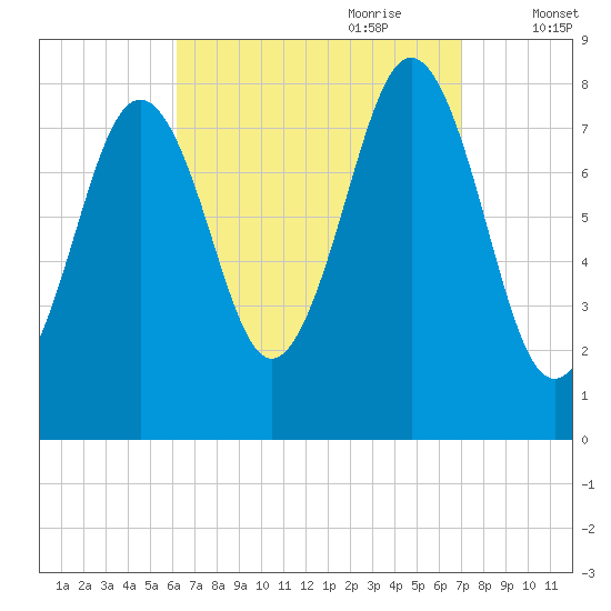 Robinhood tide chart for Tuesday, September 10, 2024