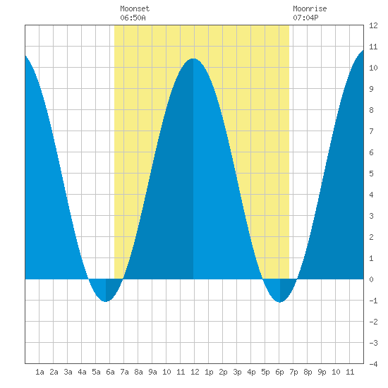 Robinhood tide chart for Wednesday, September 18, 2024