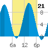 Robinhood tide chart for Saturday, September 21, 2024