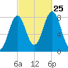 Robinhood tide chart for Wednesday, September 25, 2024