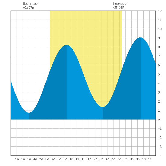 Robinhood tide chart for Saturday, September 28, 2024