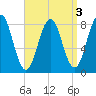 Robinhood tide chart for Tuesday, September 3, 2024