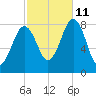 Robinhood tide chart for Friday, October 11, 2024