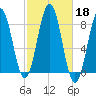 Robinhood tide chart for Friday, October 18, 2024