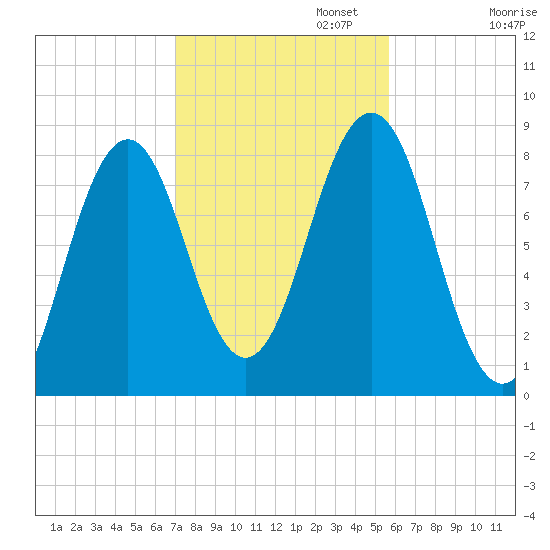 Robinhood tide chart for Wednesday, October 23, 2024