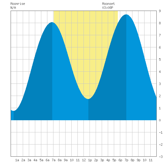 Robinhood tide chart for Friday, October 25, 2024