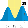 Robinhood tide chart for Friday, October 25, 2024