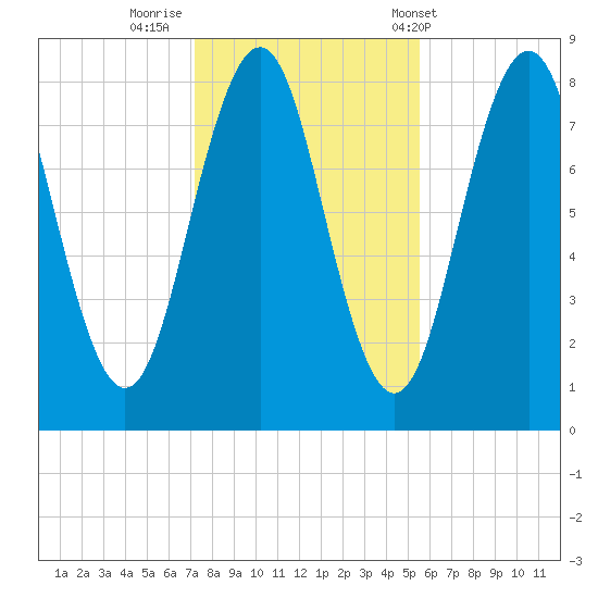 Robinhood tide chart for Tuesday, October 29, 2024