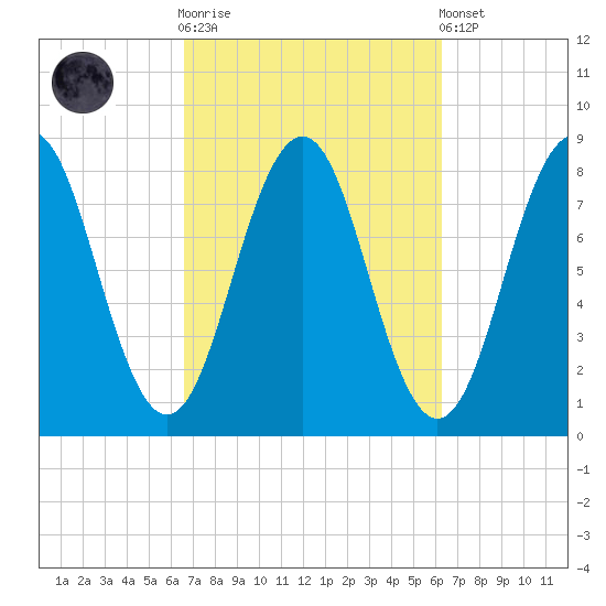 Robinhood tide chart for Wednesday, October 2, 2024