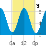Robinhood tide chart for Thursday, October 3, 2024